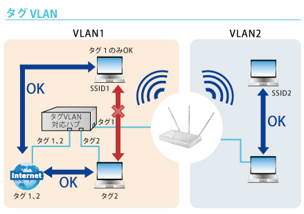 タグVLAN