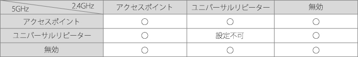 使用できる組み合わせ