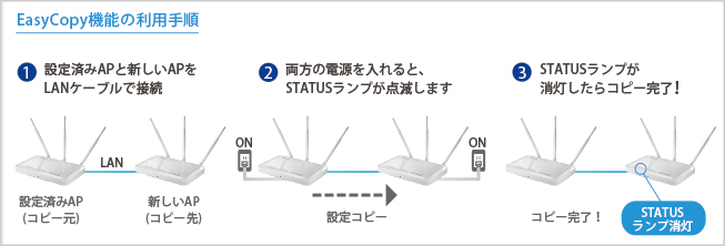 コピー元の設定済みAPとコピー先の新しいAPをLANケーブルで接続／両方の電源を入れると、STATUSランプが点滅します。／STATUSランプが消灯したらコピー完了！