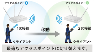 アクセスポイント間を移動した際シームレスにローミングすることができます