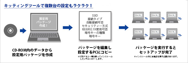 キッティングツールをご用意