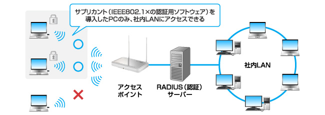 IEEE802.1x/EAP認証対応