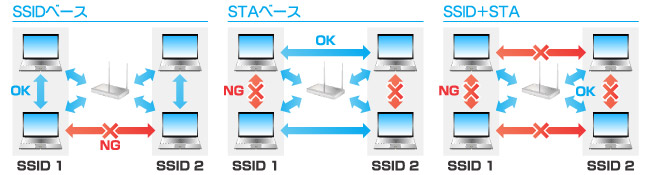 SSIDベース、STAベース、SSID+STA