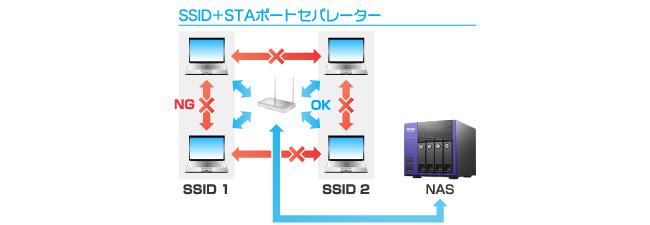 SSID+SATポートセパレーター