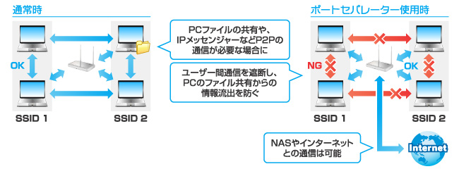 通常時、ポートセパレーター使用時