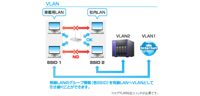 VLAN