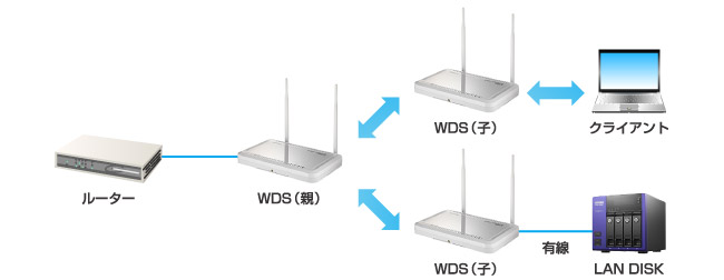 WDSリピーターモード