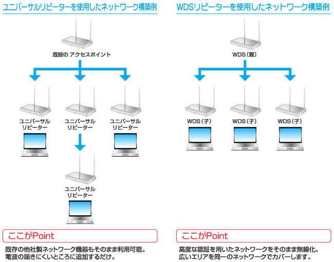 ユニバーサルリピーターを使用したネットワーク構築例、WDSリピーターを使用したネットワーク構築例