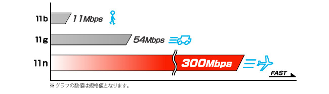 広くつかわれている11g/bと比較して、大幅に高速化