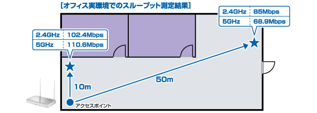 広いオフィスでもこれ1台でカバー