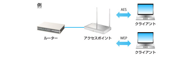 アクセスポイントモード