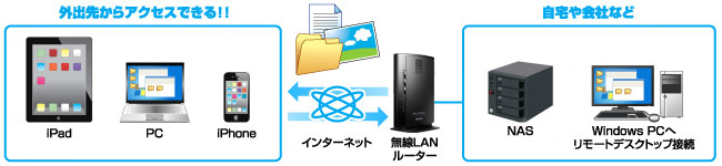 VPNリモートアクセスを利用して外出先からでも自宅のNASにアクセス！