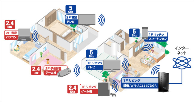 2.4／5GHz両対応なので快適なネットワークが実現できます！