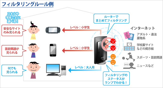 ファミリースマイルでフィルタリング