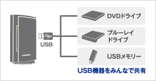 USB機器がネットワークでつながる「net.USB」