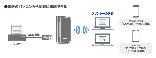 複数のパソコンで同時にプリンターが使える「プリントサーバー機能」を搭載。