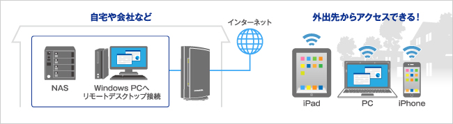 VPNリモートアクセスを利用して外出先からでも自宅のNASにアクセス！