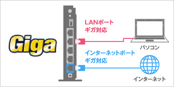 ギガビット有線LAN搭載で光回線でも安心