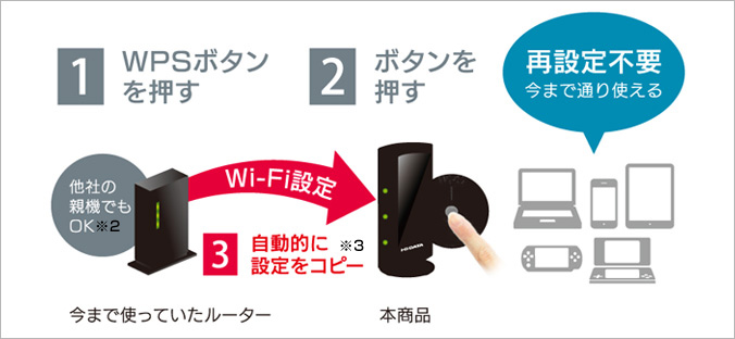 本商品のボタンを押すだけで設定が完了する「Wi-Fi設定の移行機能」を搭載