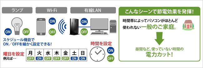 生活サイクルに応じた電力カット！