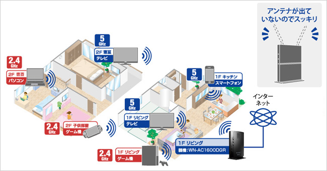 2.4／5GHz両対応なので快適なネットワークが実現できます！