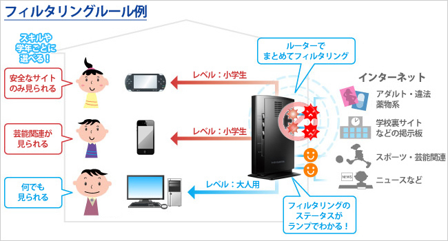 ファミリースマイルでフィルタリング