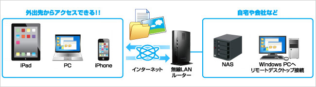 VPNリモートアクセスを利用して外出先からでも自宅のNASにアクセス！