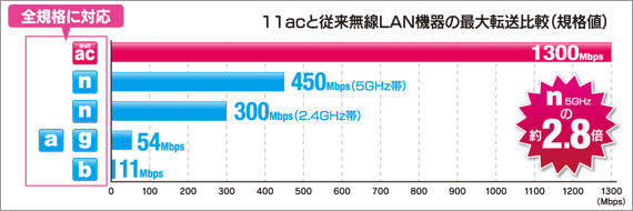 11acと従来無線LAN機器の最大転送比較（規格値）