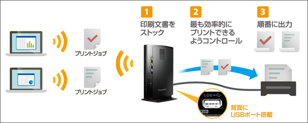 複数のパソコンで同時にプリンターが使える「プリントサーバー機能」を搭載。