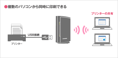 複数のパソコンで同時にプリンターが使える「プリントサーバー機能」を搭載。