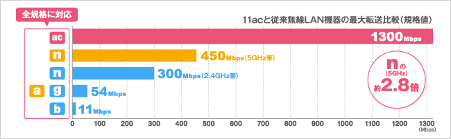 11acと従来無線LAN機器の最大転送比較（規格値）