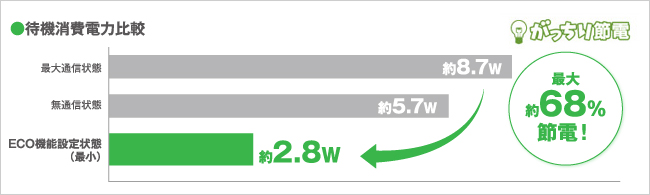 待機消費電力比較