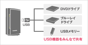 USB機器がネットワークでつながる「net.USB」