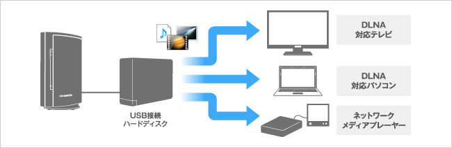 USB接続したHDDをメディアサーバーとして使える！
