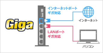 ギガビット有線LAN搭載で光回線でも安心