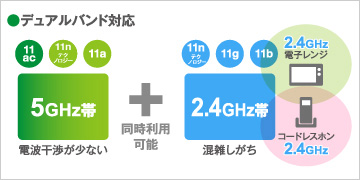 デュアルバンド対応