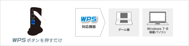 パソコンやゲーム機なら「押す」だけの「WPS」ボタン