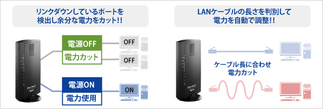 使用状況を自動判断し、無駄な電力を削減！