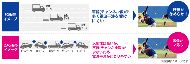 5GHz対応なので動画が途切れにくく、快適に楽しめます！