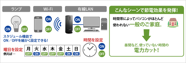 ライフスタイルにあわせてスケジュール設定できる！