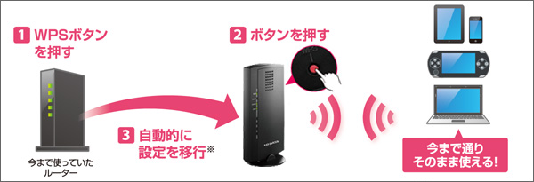 本商品のボタンを押すだけで設定が完了する「Wi-Fi設定の移行機能」を搭載