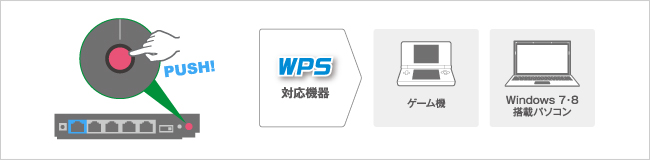 パソコンやゲーム機なら「押す」だけの「WPS」ボタン