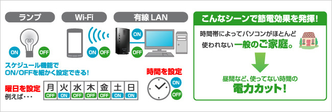 生活サイクルに応じた電力カット！