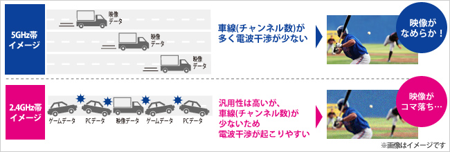 動画が途切れにくい！5GHｚの電波