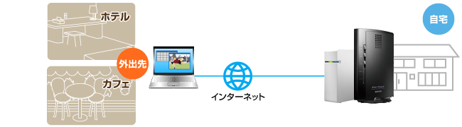 パソコンでも外出先からアクセス