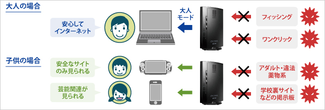 ファミリースマイルで安心してインターネット！