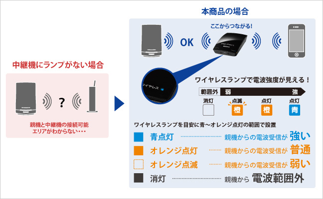 WN-AG300EXシリーズ | Wi-Fi中継機／メッシュ子機 | IODATA アイ・オー 