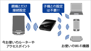 お使いのWi-Fi機器と子機の設定は不要！