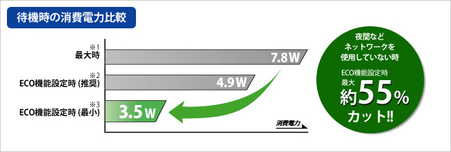 ECO機能で最大約55％節電！