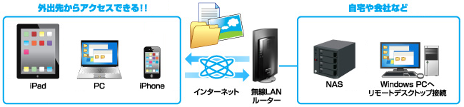 外出先から自宅のネットワークにアクセス